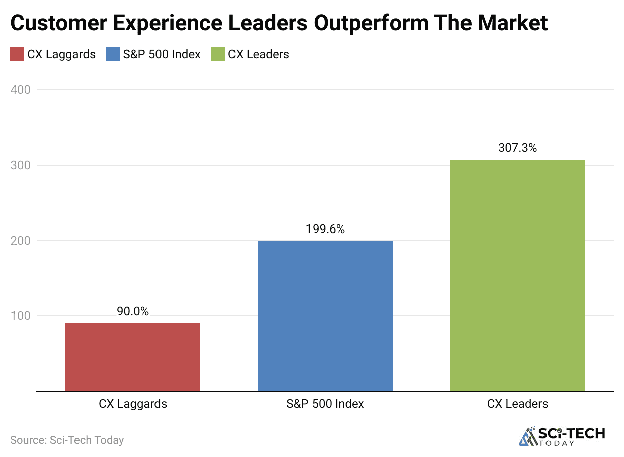 customer-experience-leaders-outperform-the-market