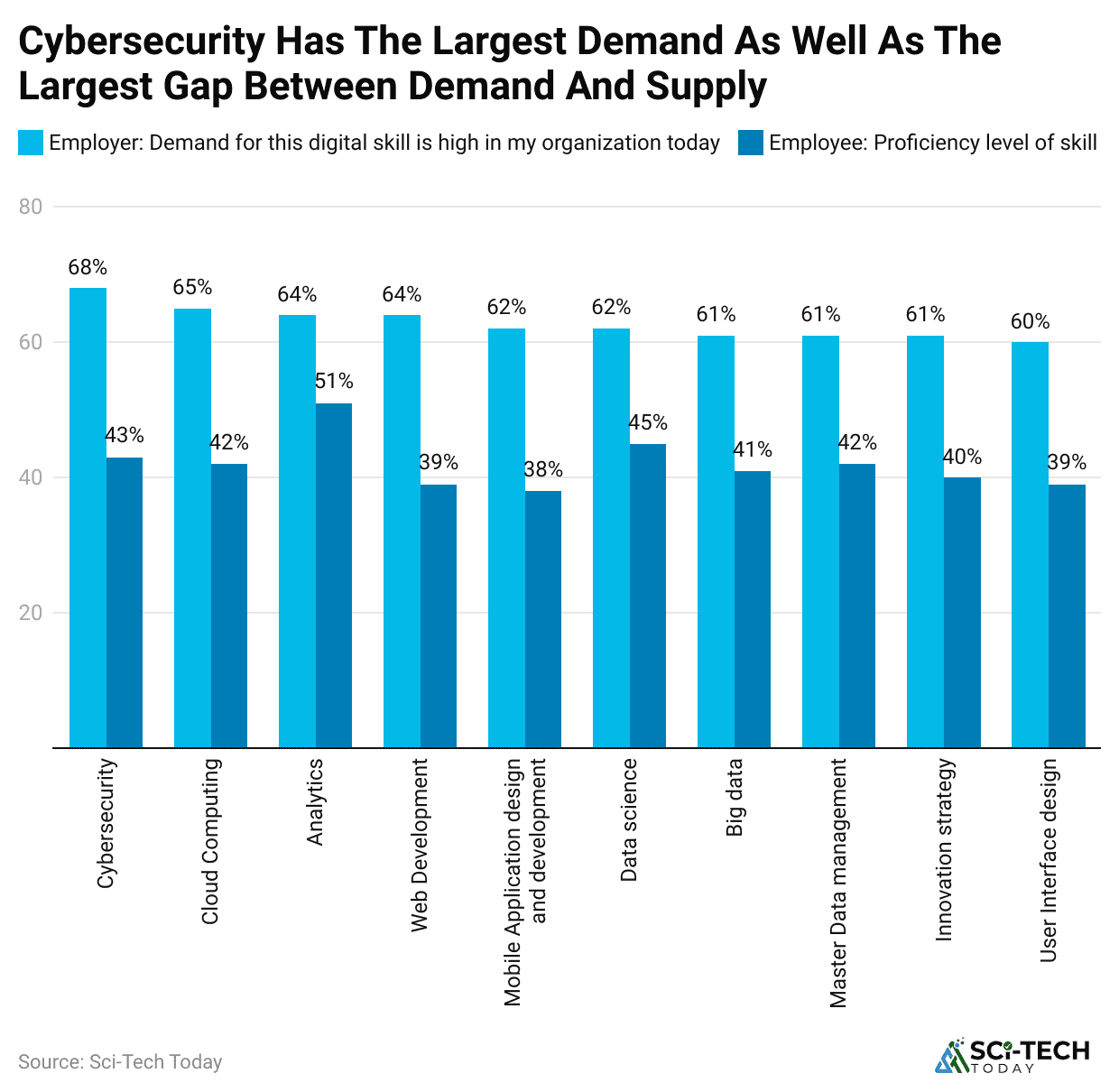 cybersecurity-has-the-largest-demand-as-well-as-the-largest-gap-between-demand-and-supply