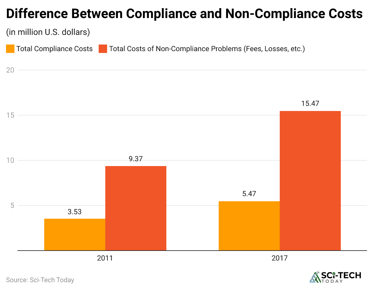 difference-between-compliance-and-non-compliance-costs