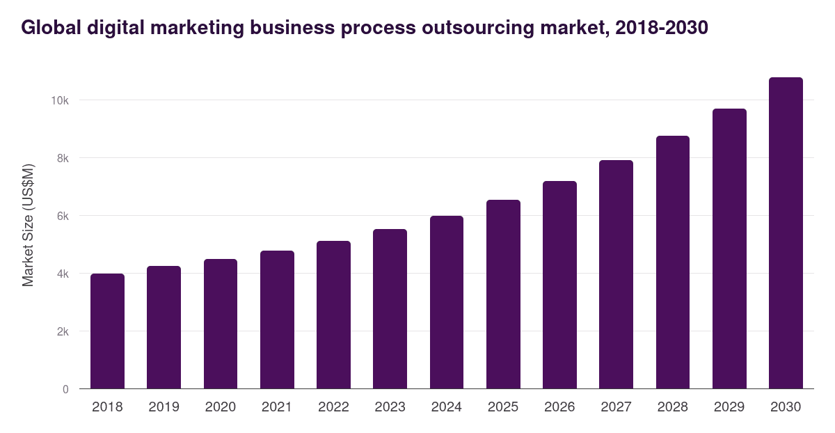 digital-marketing-global-business-process-outsourcing-market