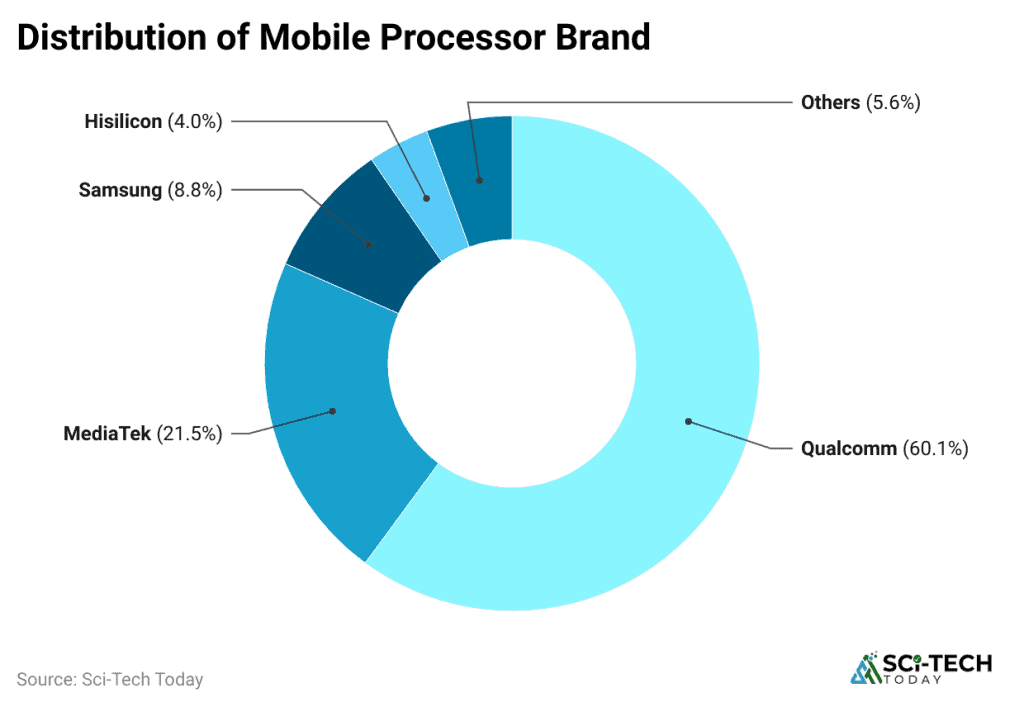 Android Phones Statistics By Market Size, Users And Facts (2026)
