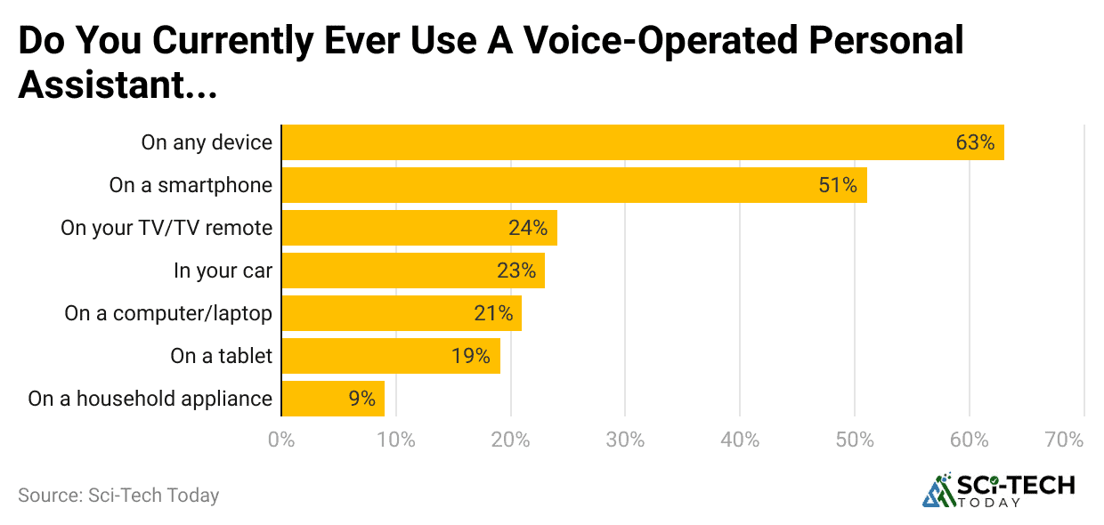 do-you-currently-ever-use-a-voice-operated-personal-assistant-
