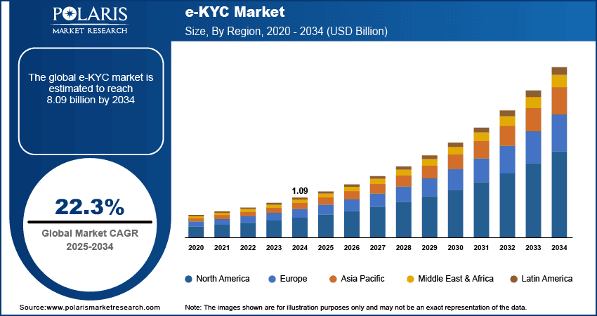 e-KYC market