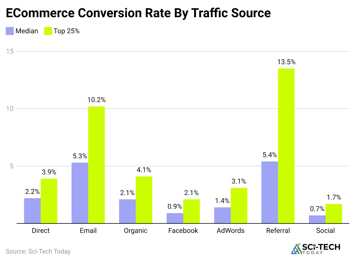 ecommerce-conversion-rate-by-traffic-source