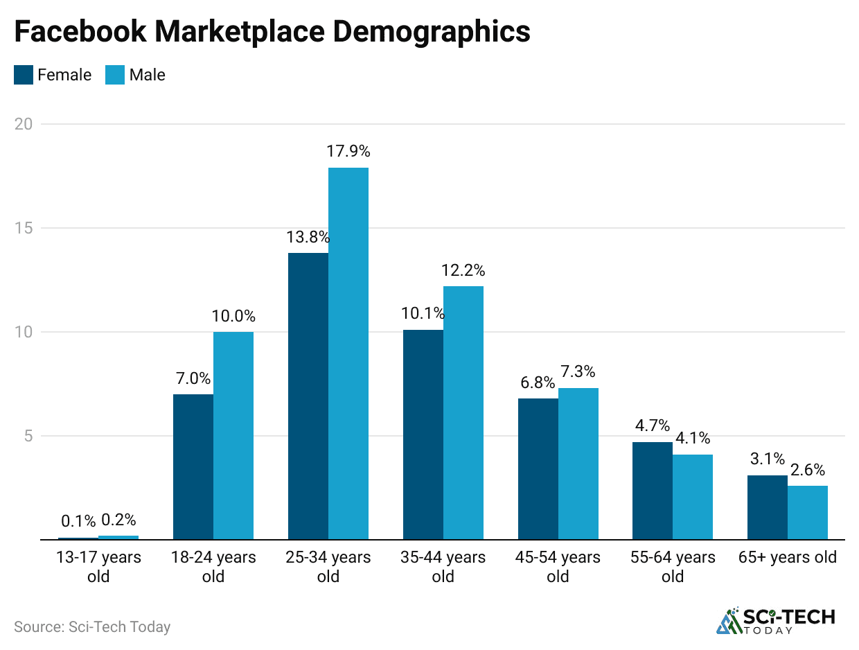facebook-marketplace-demographics