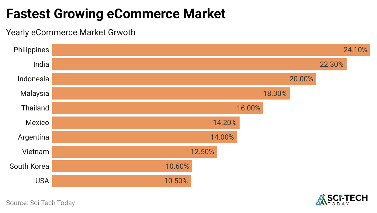 fastest-growing-ecommerce-market