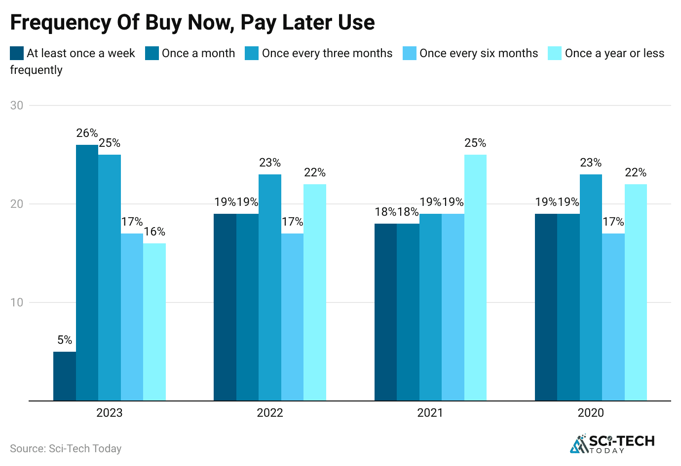 frequency-of-buy-now-pay-later-use
