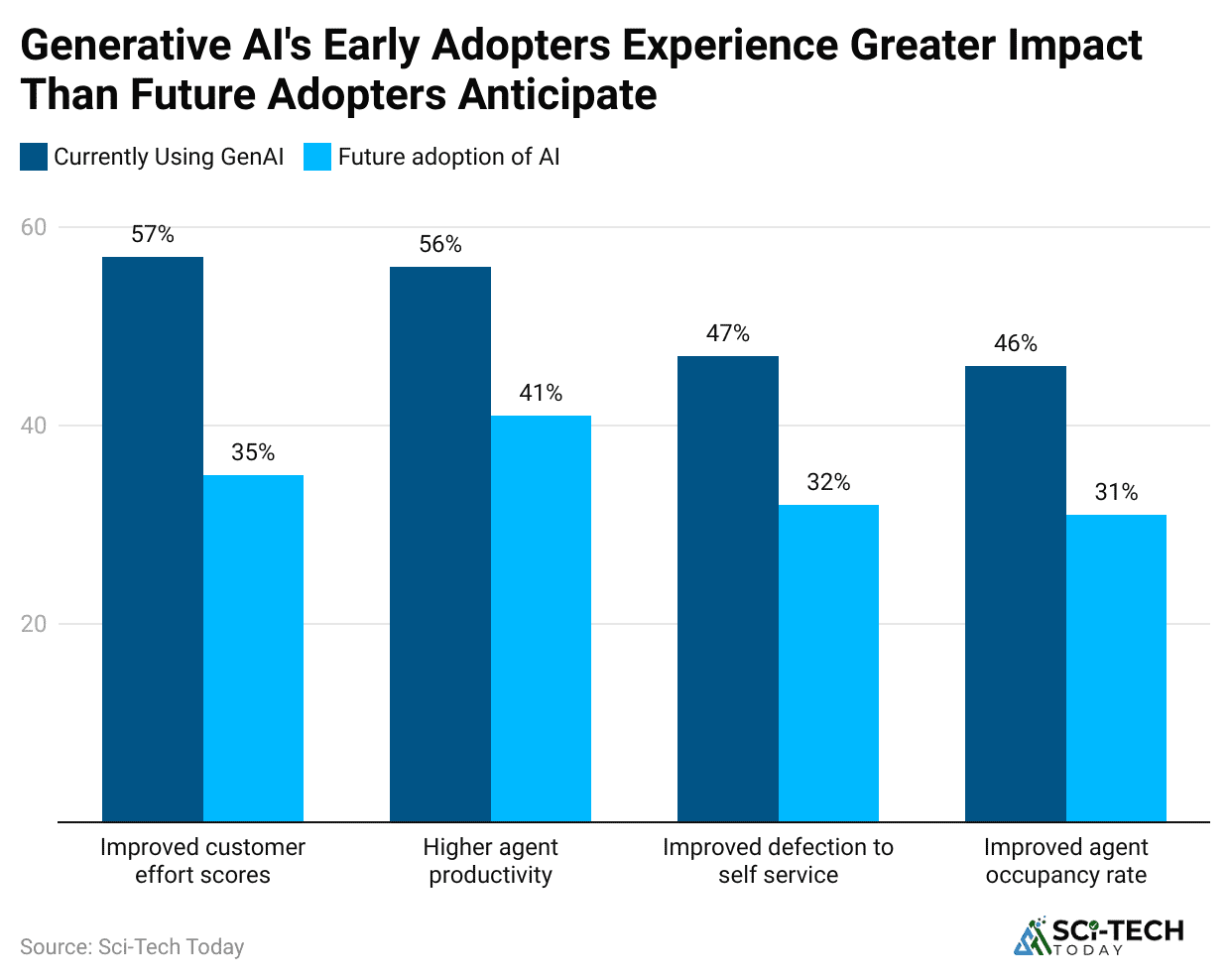 generative-ai-s-early-adopters-experience-greater-impact-than-future-adopters-anticipate