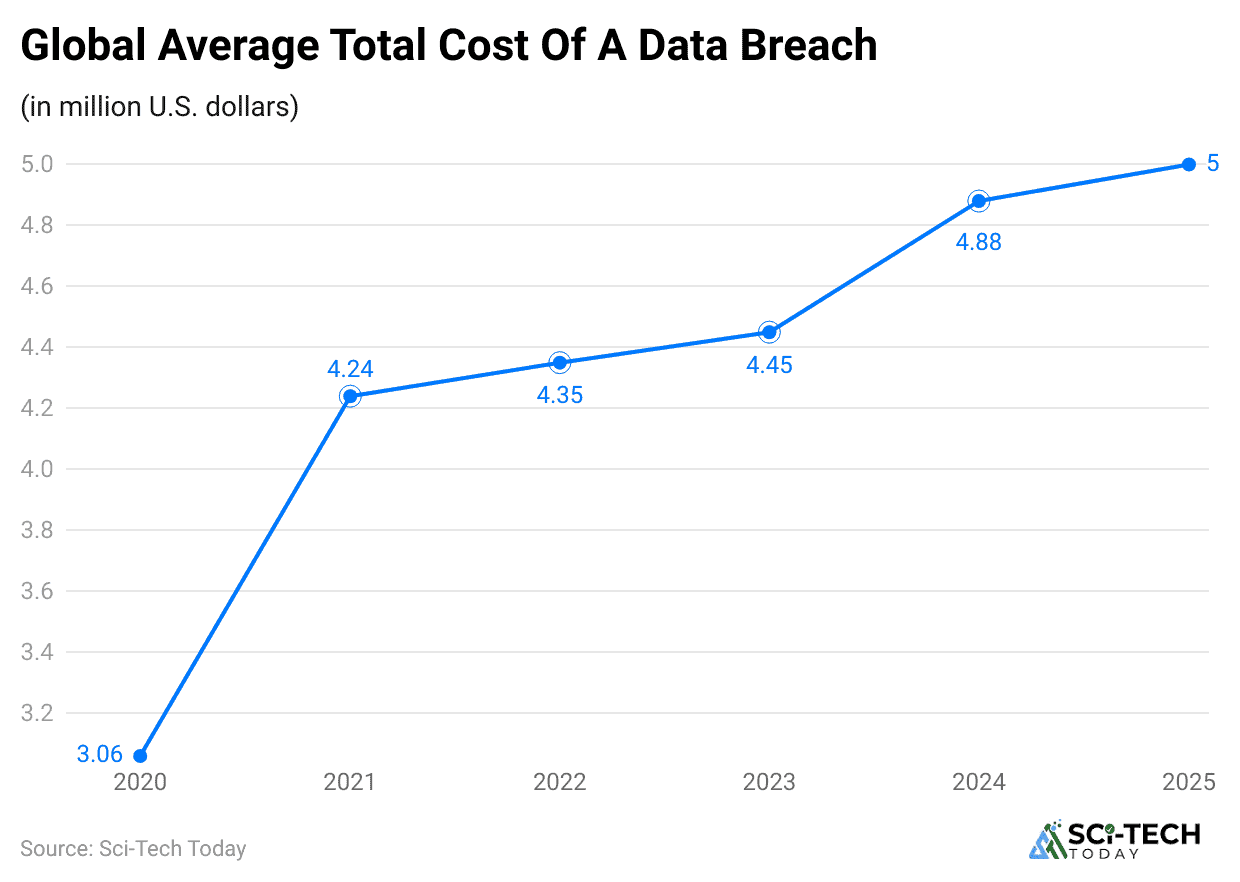 global-average-total-cost-of-a-data-breach