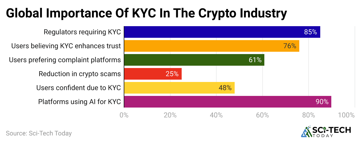 global-importance-of-kyc-in-the-crypto-industry