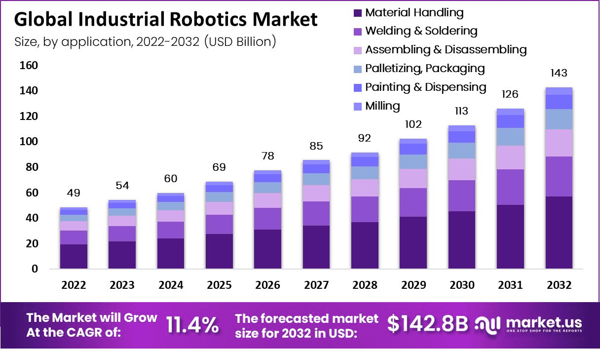 global-industrial-robotics-market