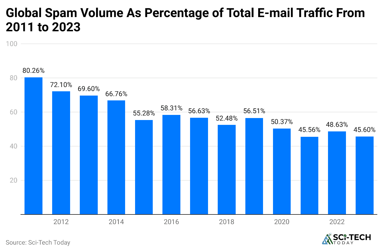global-spam-volume-as-percentage-of-total-e-mail-traffic-from-2011-to-2023
