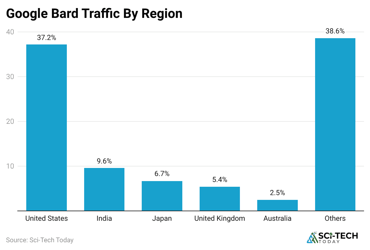 google-bard-traffic-by-region