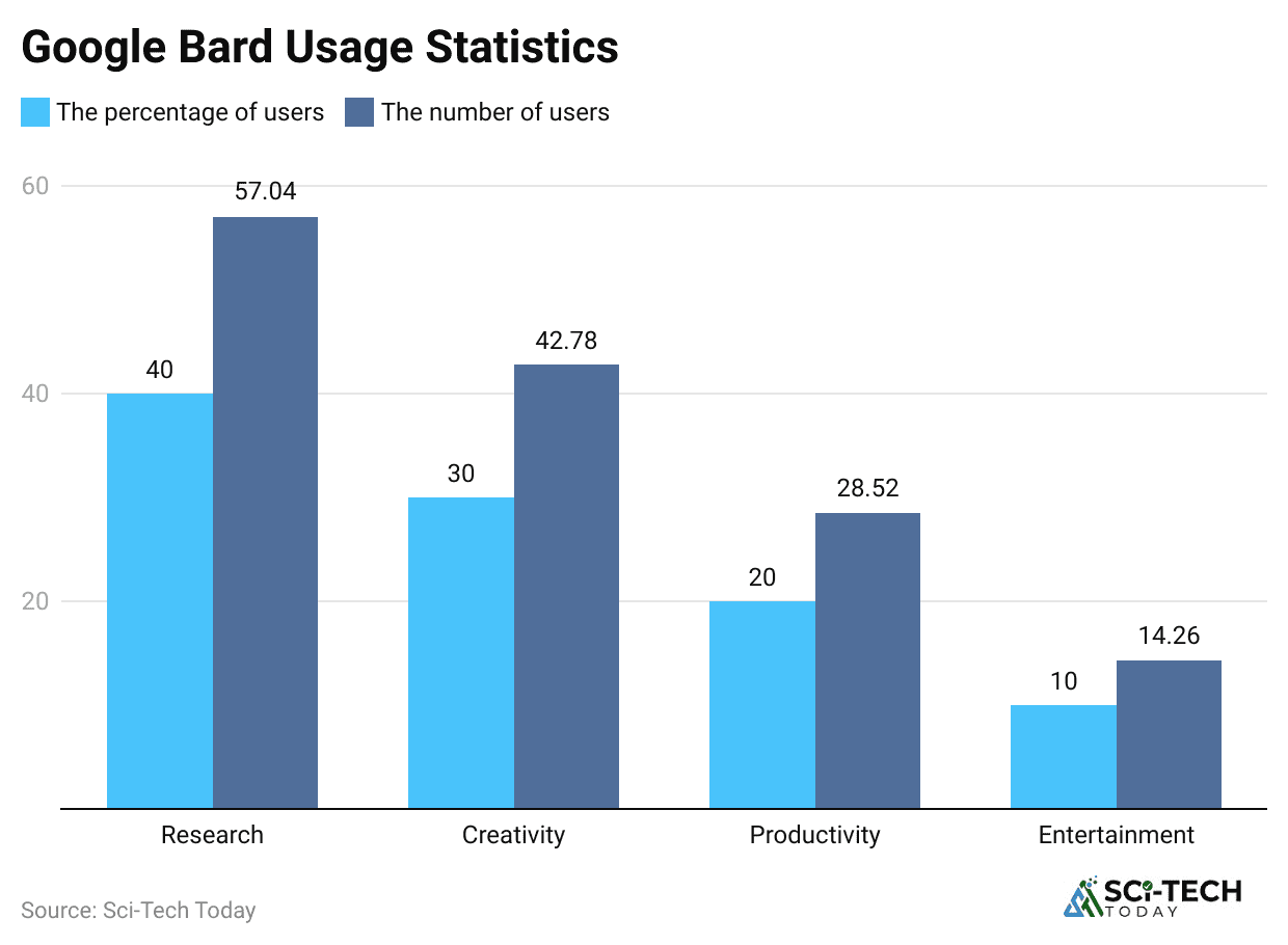 google-bard-usage-statistics