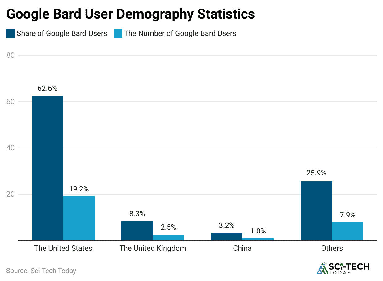 google-bard-user-demography-statistics