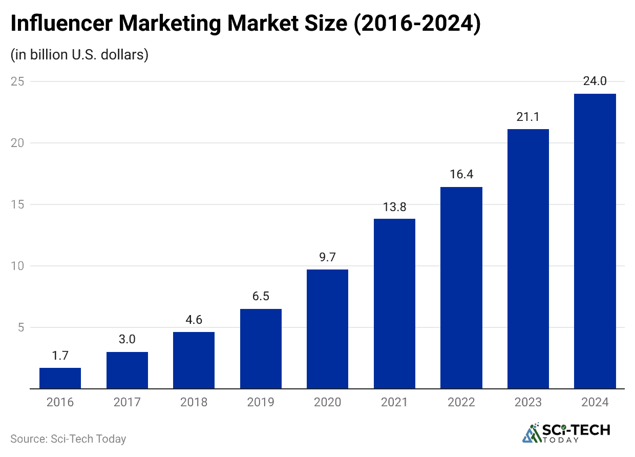 influencer-marketing-market-size-2016-2024-