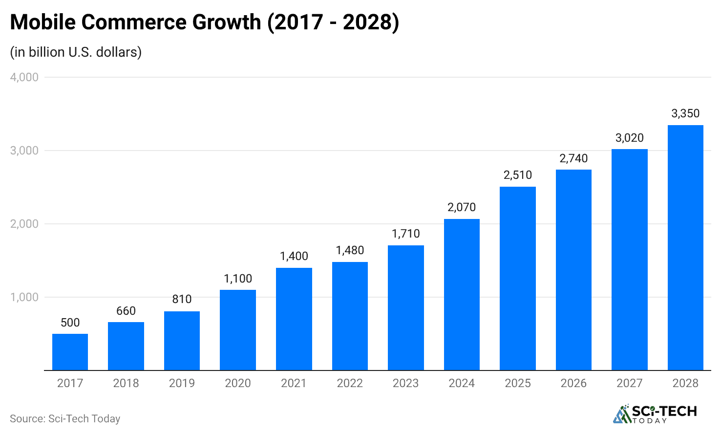 mobile-commerce-growth-2017-2028