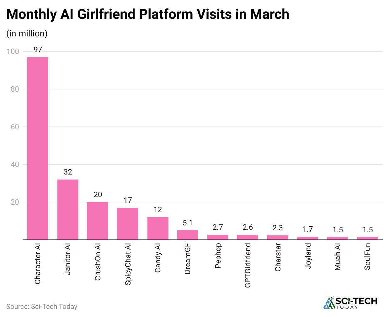 monthly-ai-girlfriend-platform-visits-in-march