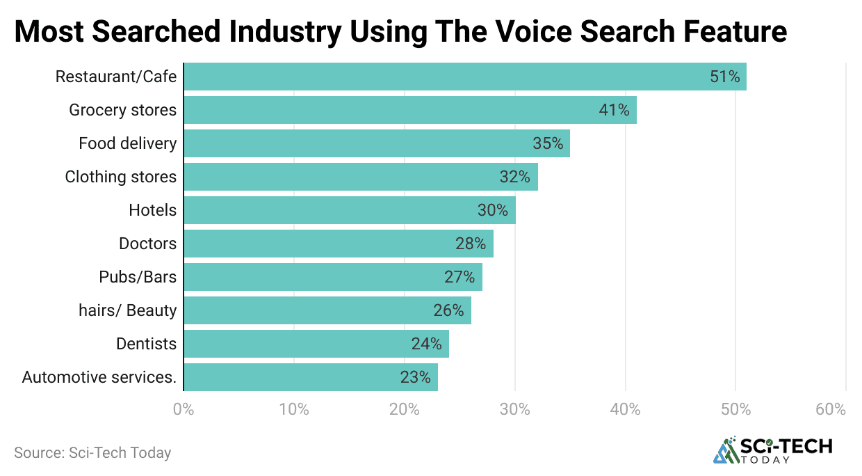 most-searched-industry-using-the-voice-search-feature