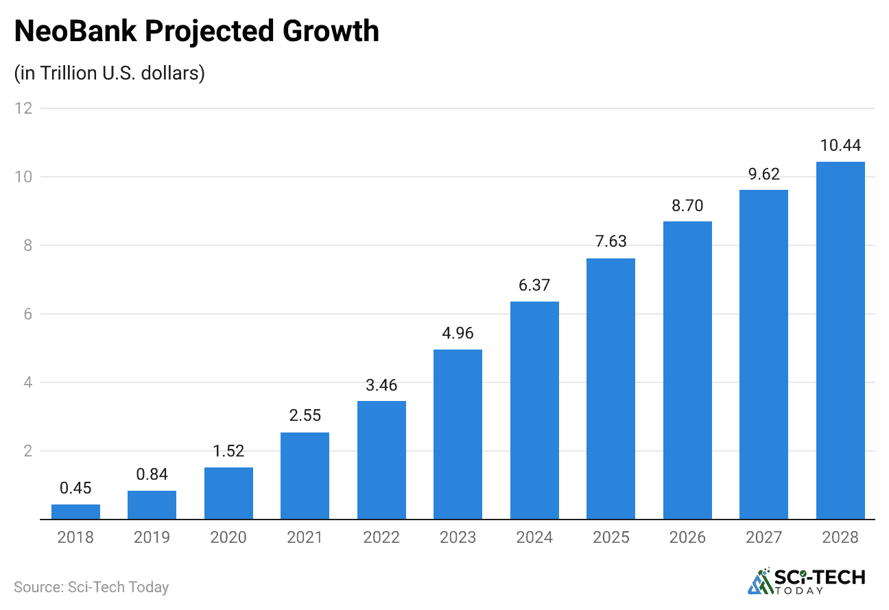 neobank-projected-growth