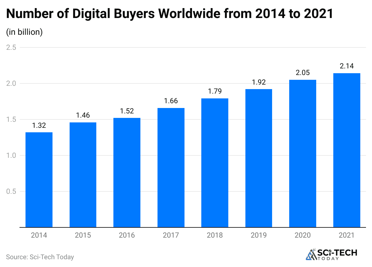 number-of-digital-buyers-worldwide-from-2014-to-2021