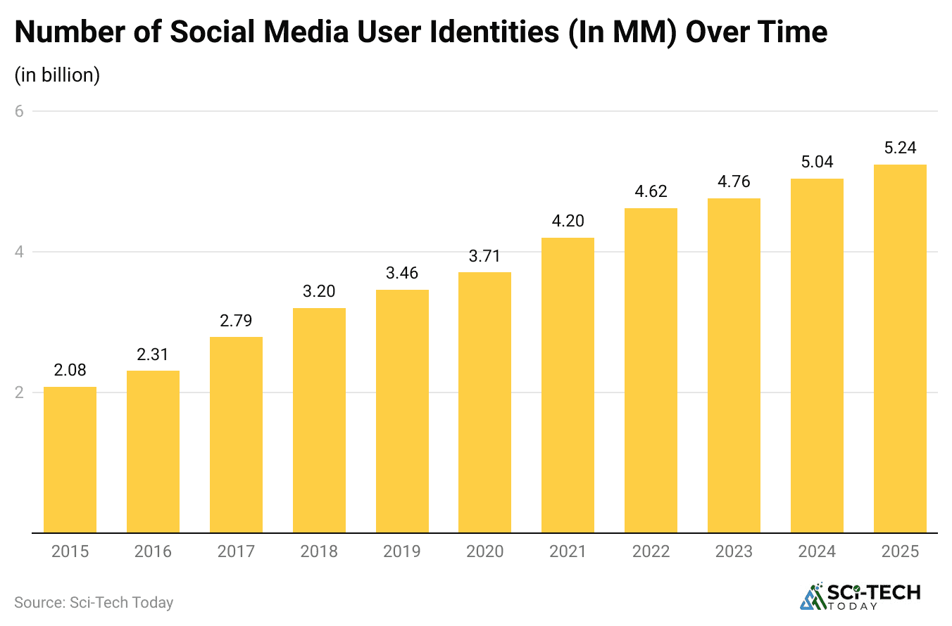 number-of-social-media-user-identities-in-mm-over-time
