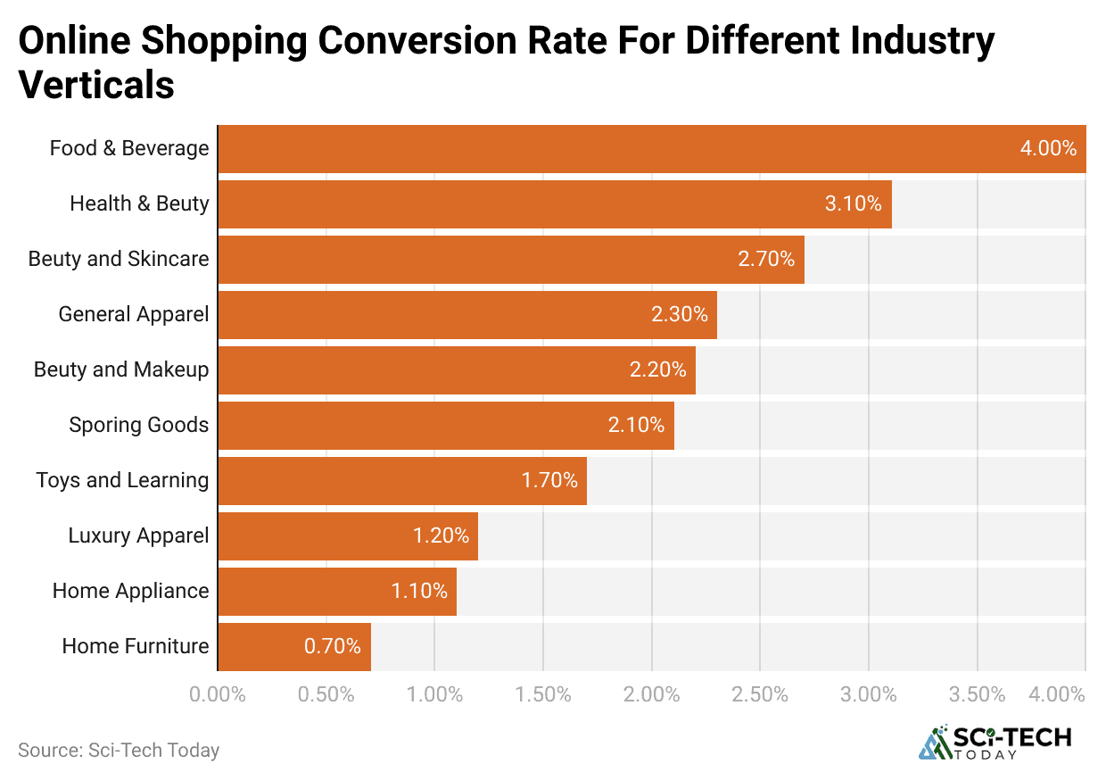 online-shopping-conversion-rate-for-different-industry-verticals