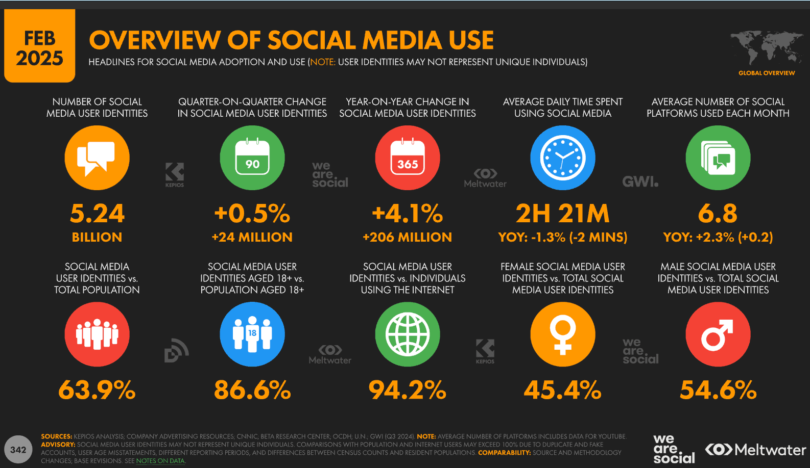 overview of social media use