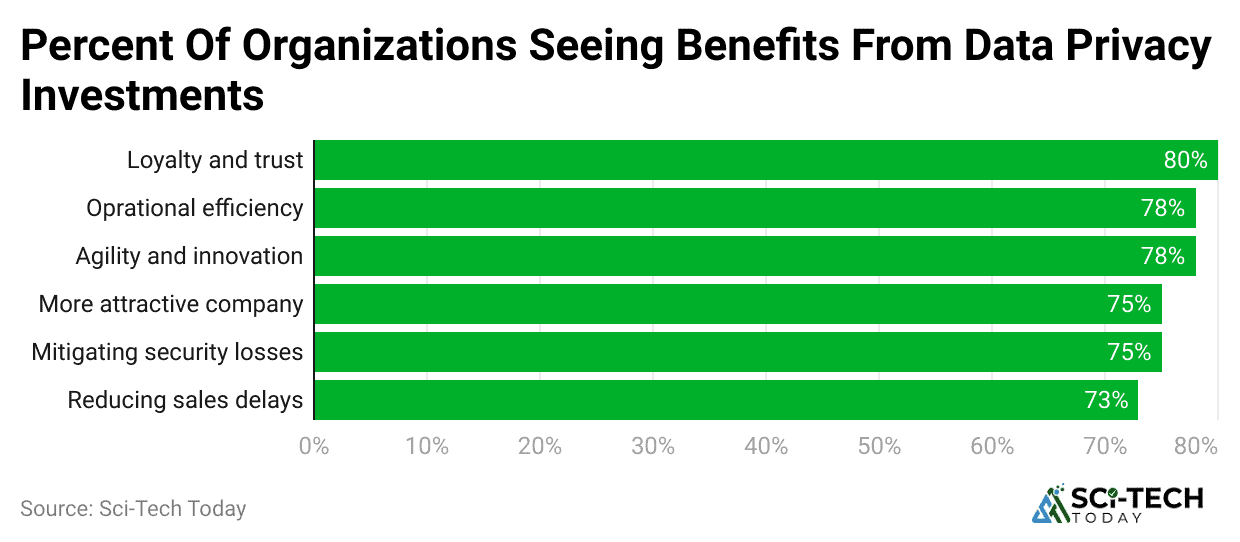 percent-of-organizations-seeing-benefits-from-data-privacy-investments