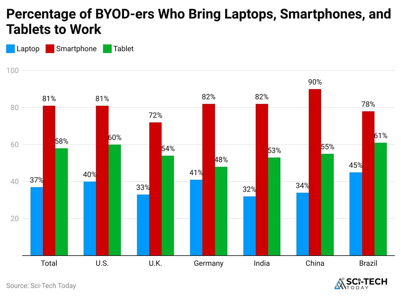 percentage-of-byod-ers-who-bring-laptops-smartphones-and-tablets-to-work
