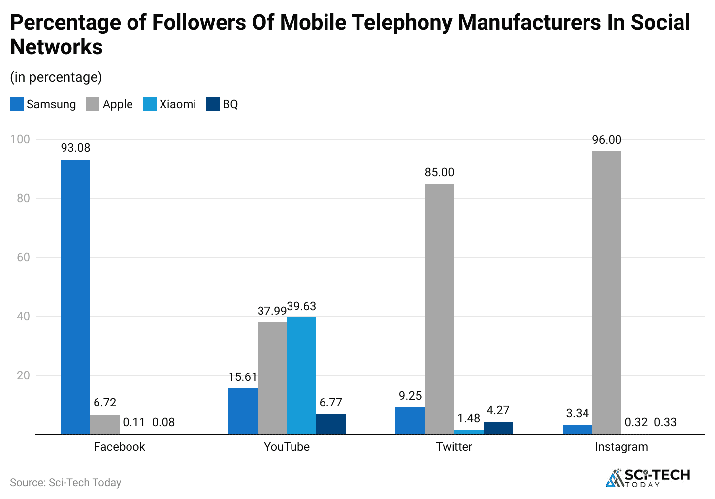 percentage-of-followers-of-mobile-telephony-manufacturers-in-social-networks