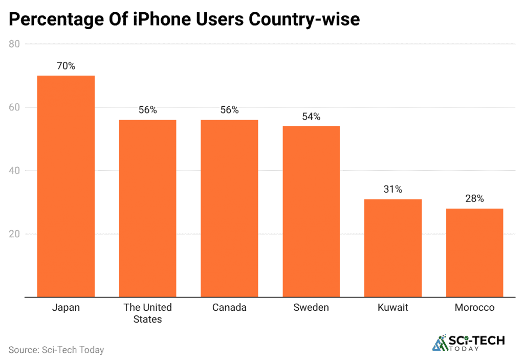 iPhone Users Statistics By Regional And Market Trends (2026)