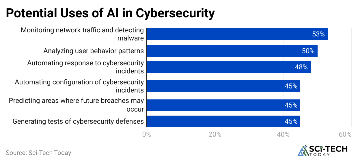 potential-uses-of-ai-in-cybersecurity