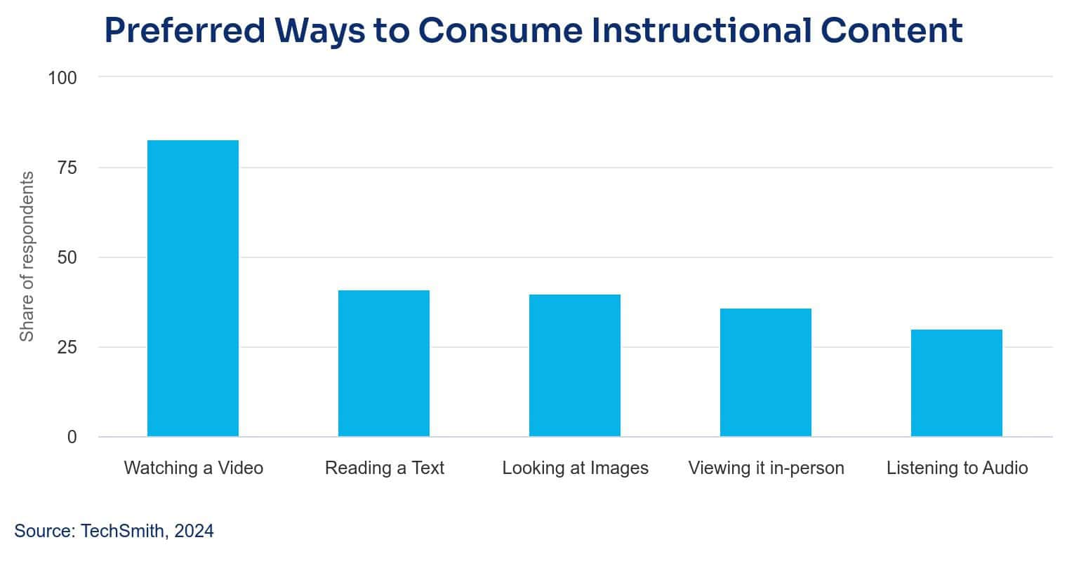 preferred ways to consum