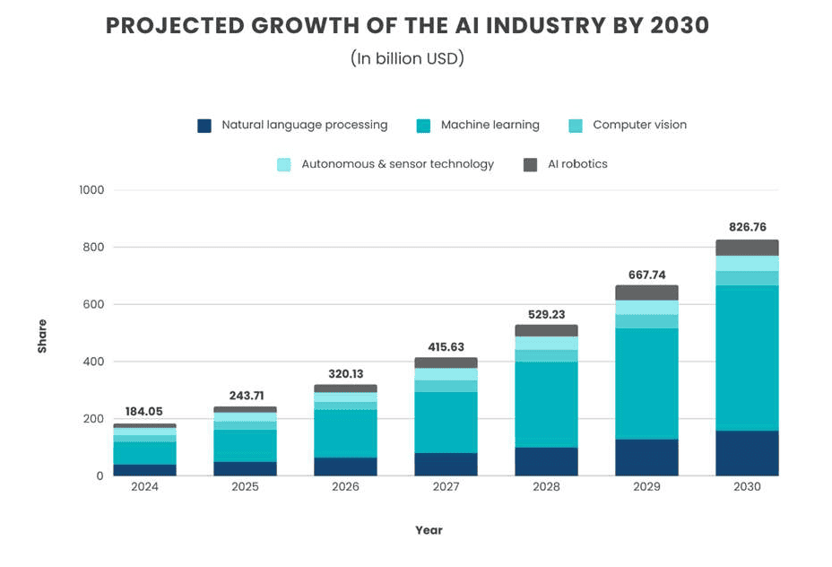 project-growth-of-AI-industry