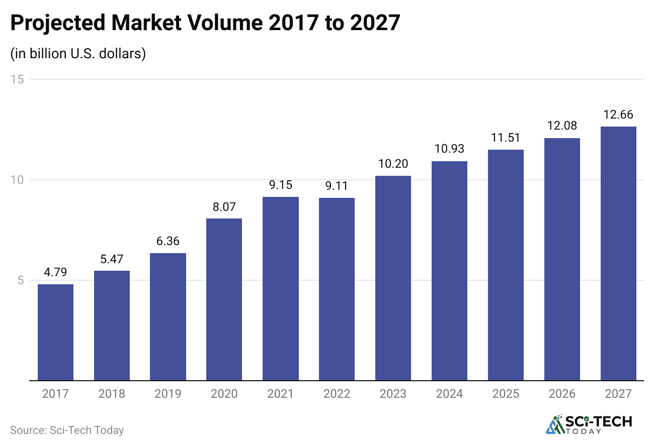 projected-market-volume-2017-to-2027