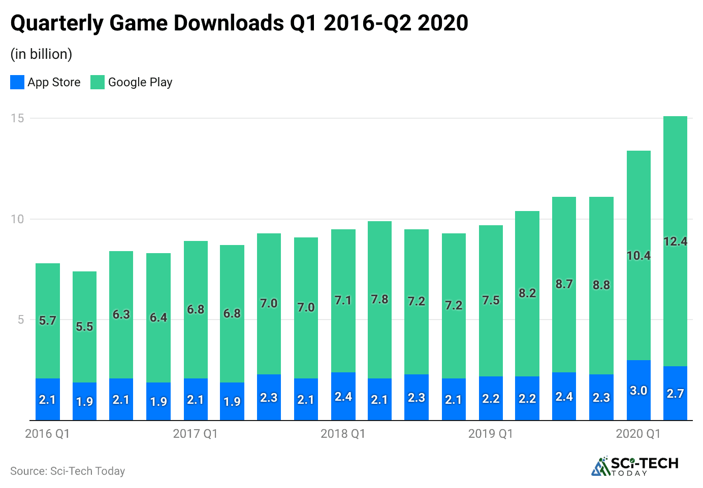quarterly-game-downloads-q1-2016-q2-2020