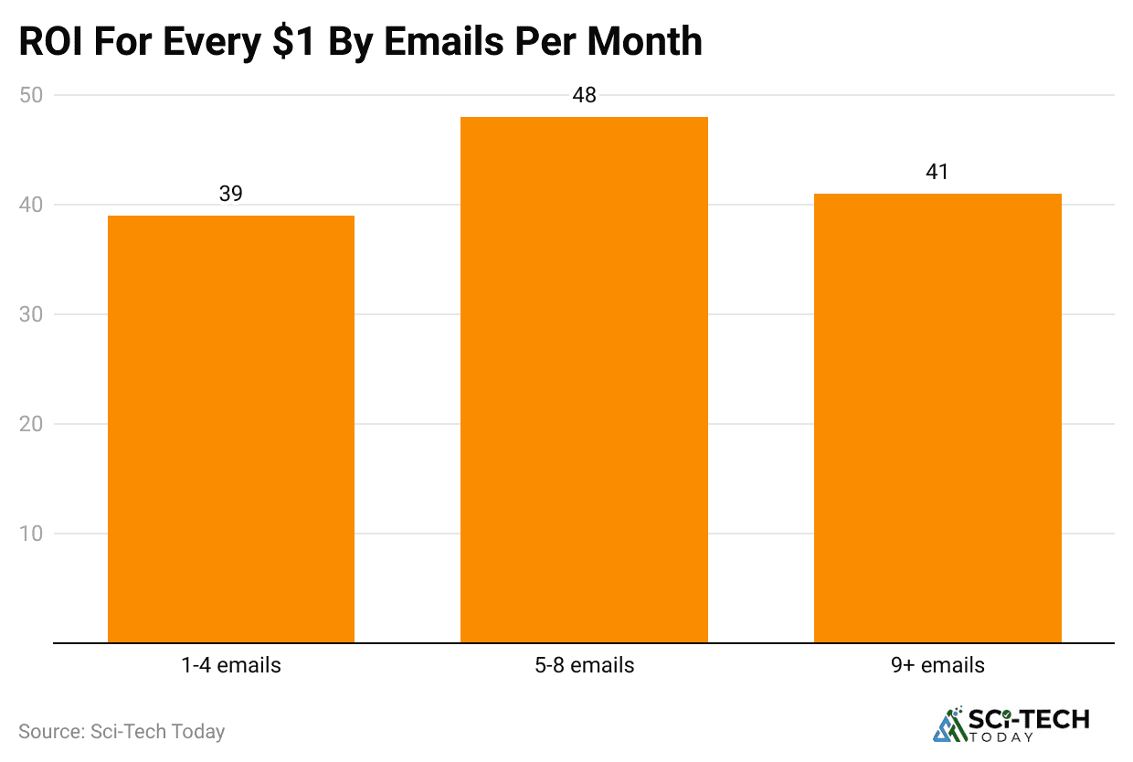 roi-for-every-1-by-emails-per-month