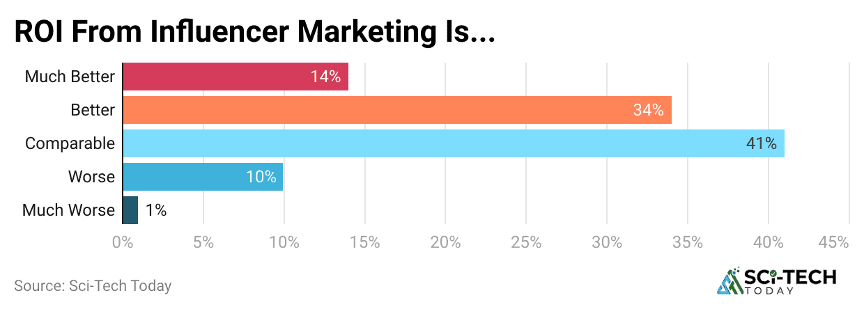 roi-from-influencer-marketing-is-