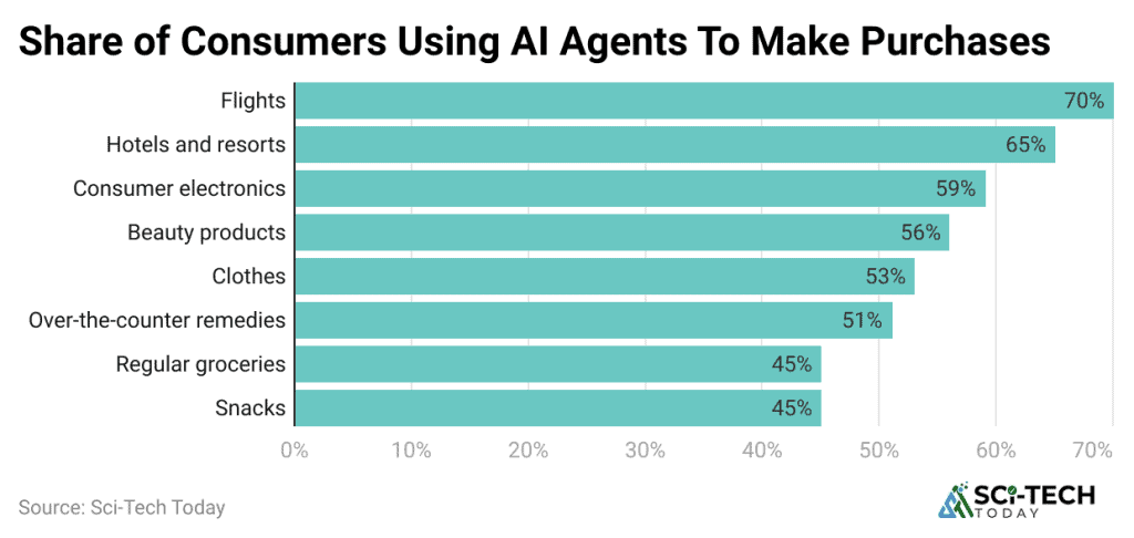 AI Agents Statistics By Usage, Market Size and Facts (2026)
