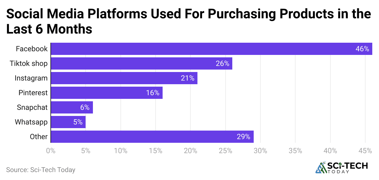 social-media-platforms-used-for-purchasing-products-in-the-last-6-months