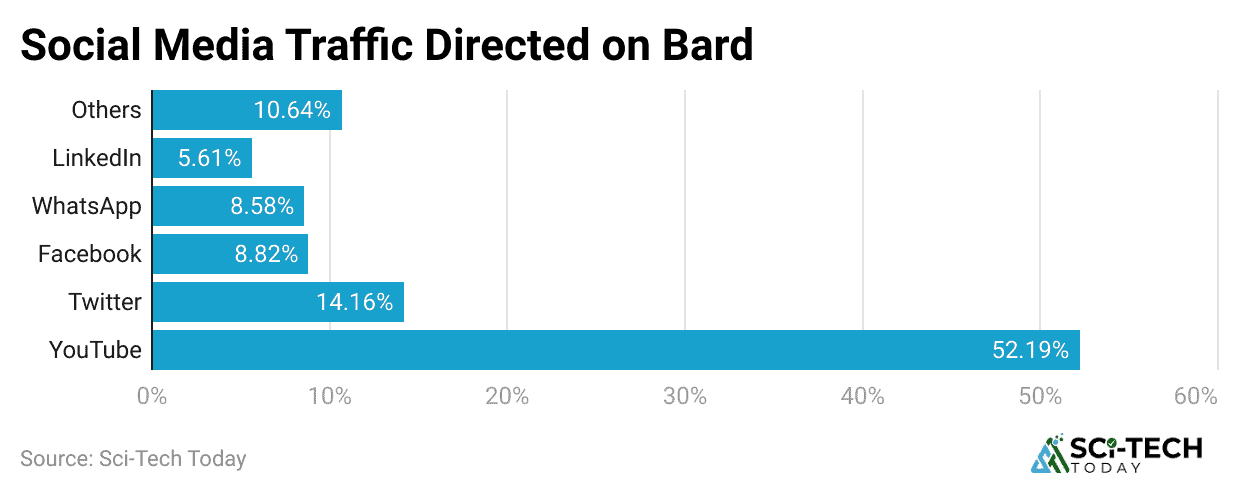 social-media-traffic-directed-on-bard
