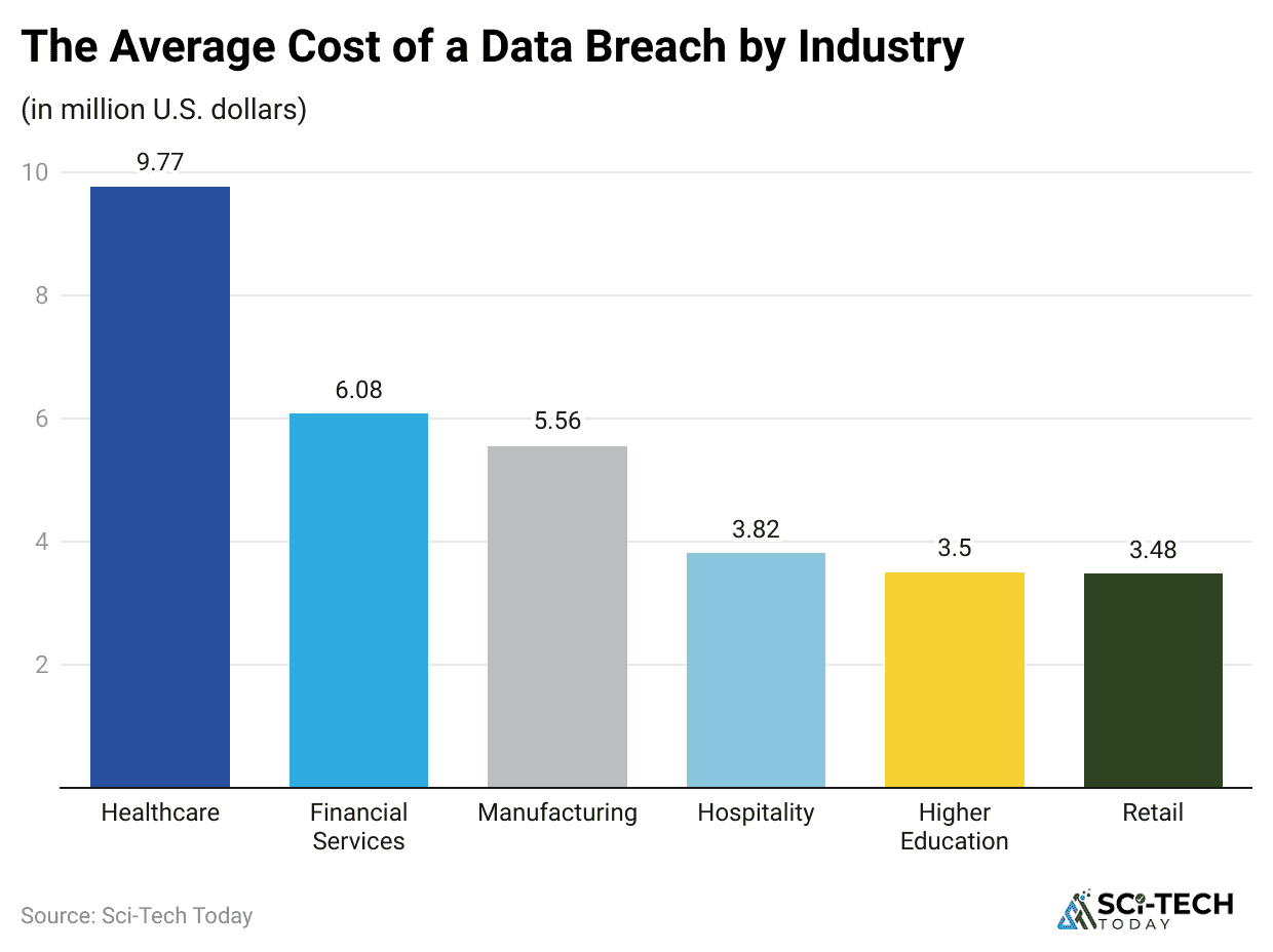 the-average-cost-of-a-data-breach-by-industry