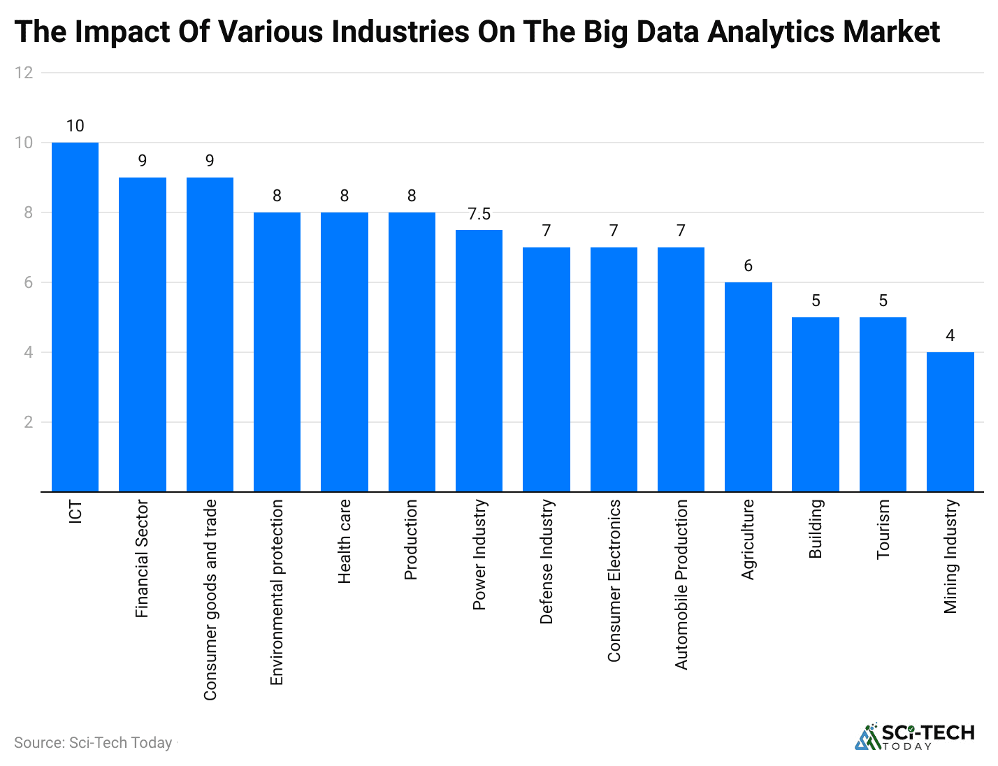 the-impact-of-various-industries-on-the-big-data-analytics-market