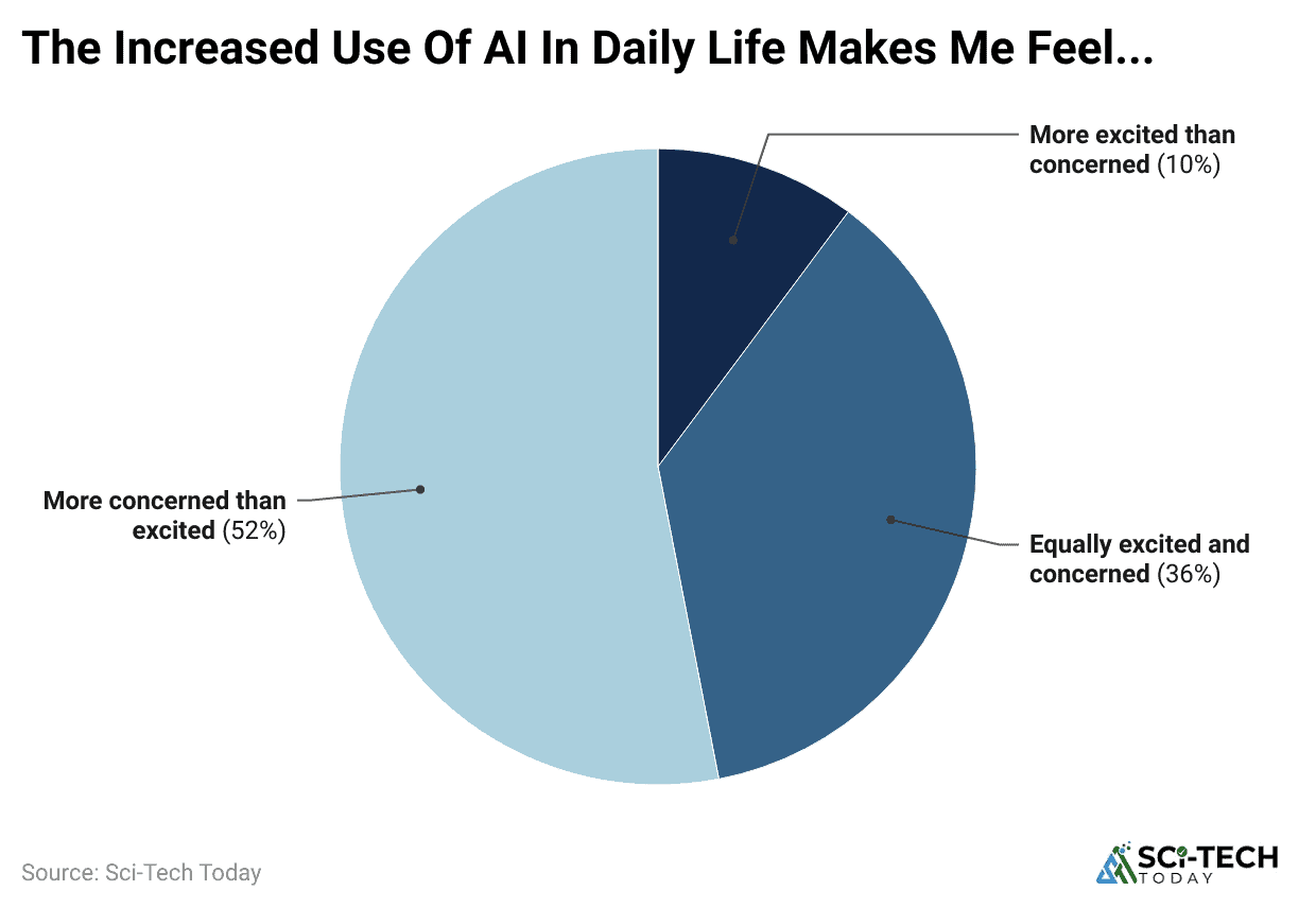 the-increased-use-of-ai-in-daily-life-makes-me-feel-