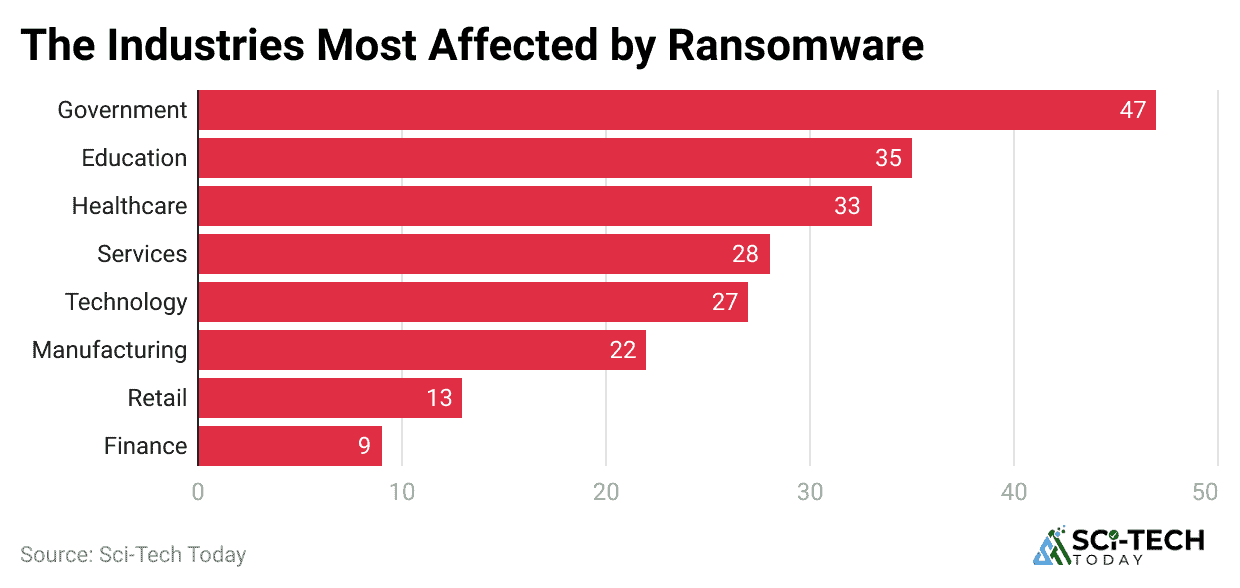 the-industries-most-affected-by-ransomware