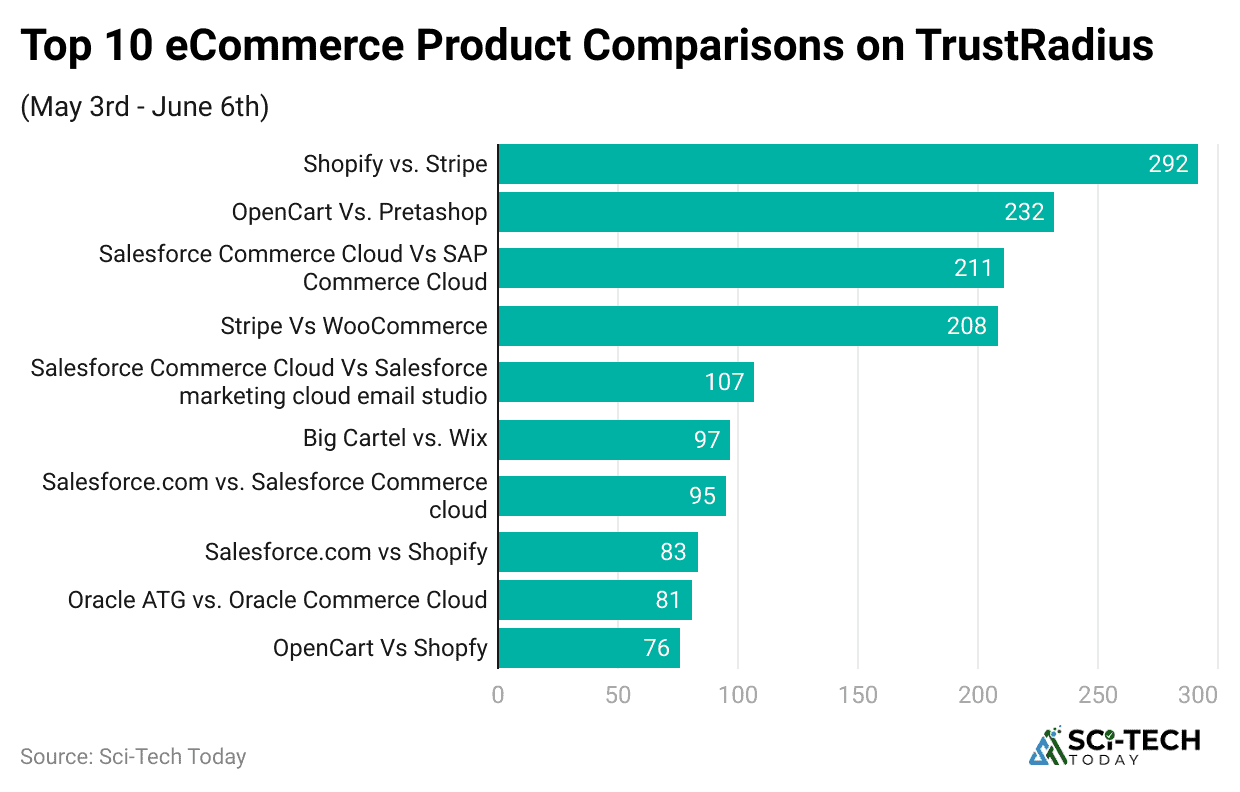 top-10-ecommerce-product-comparisons-on-trustradius