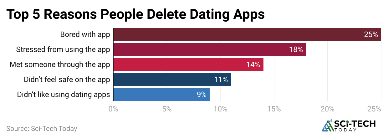 top-5-reasons-people-delete-dating-apps