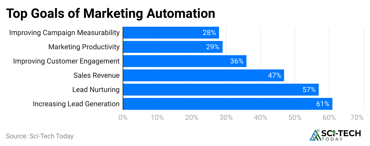 top-goals-of-marketing-automation
