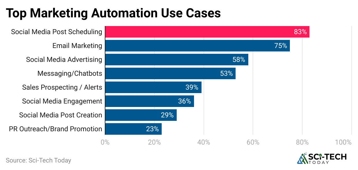 top-marketing-automation-use-cases